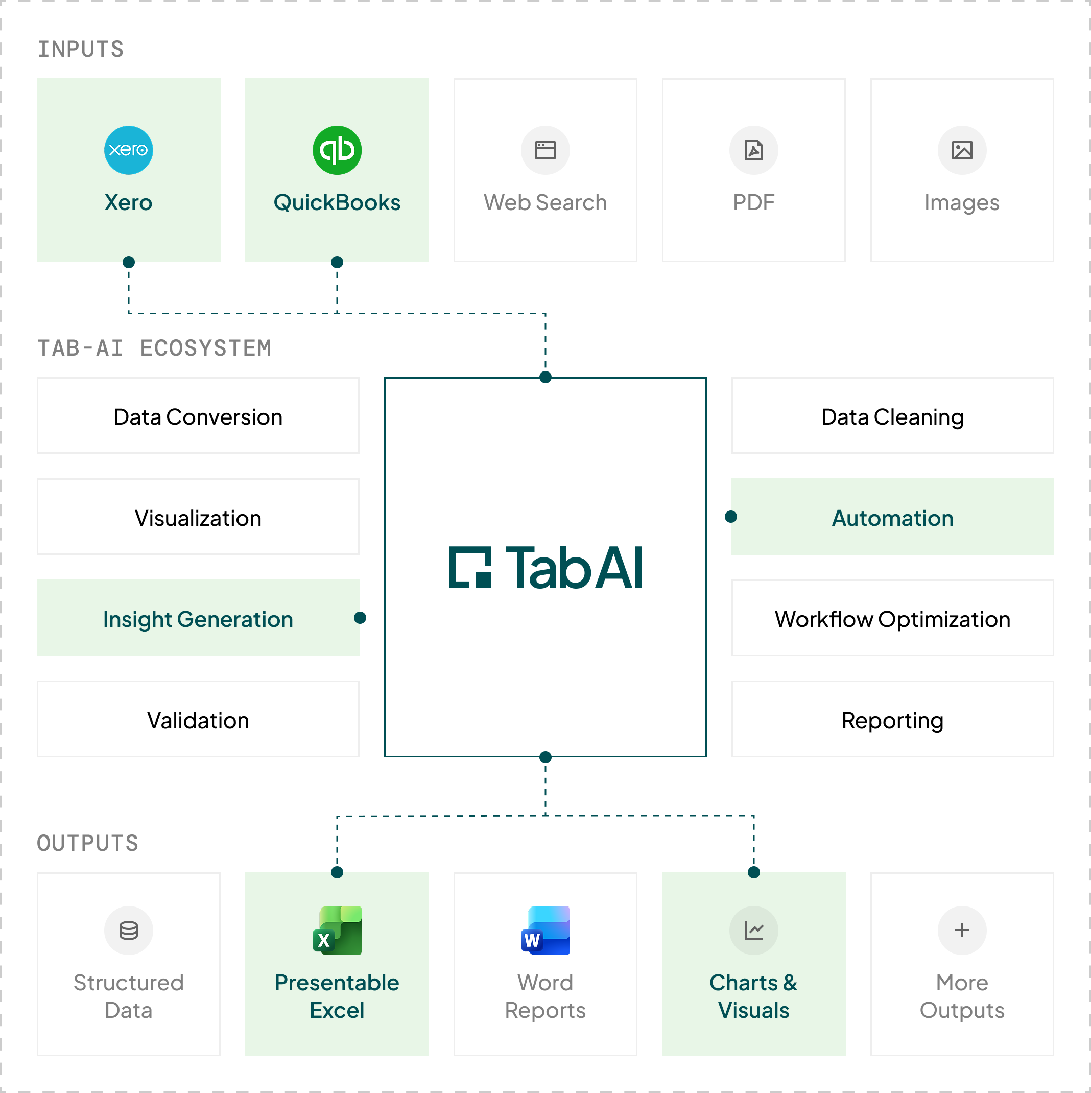 TabAI workflow integration showing inputs, ecosystem, and outputs
